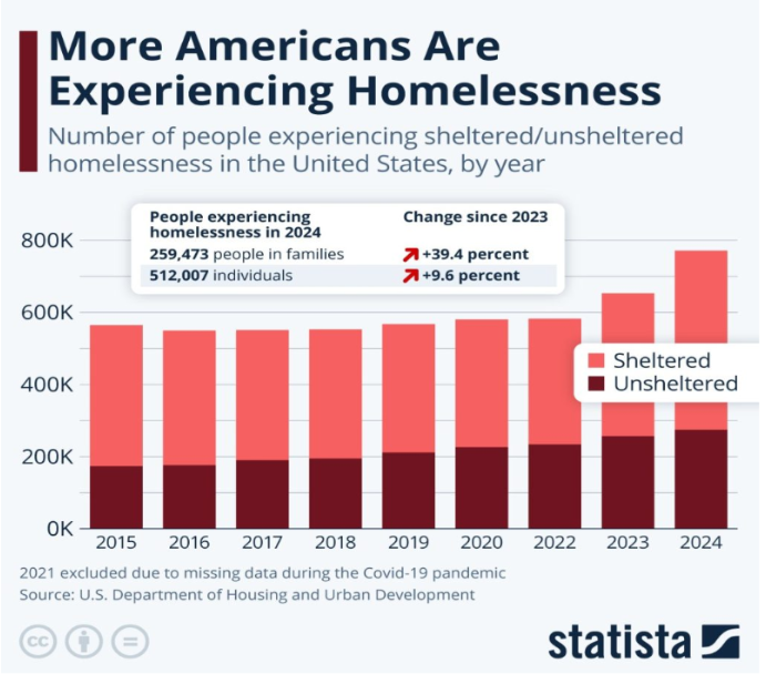Homelessness in Americans