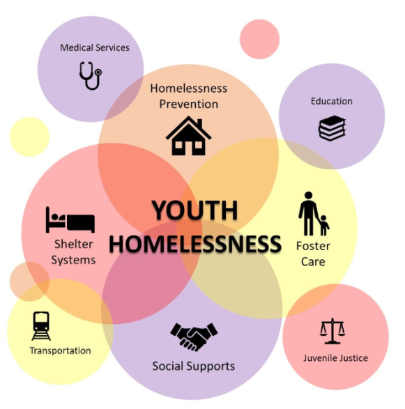 Support for youth homeless