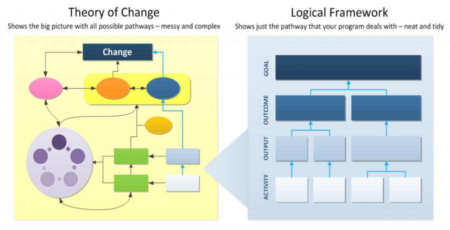 Logical models