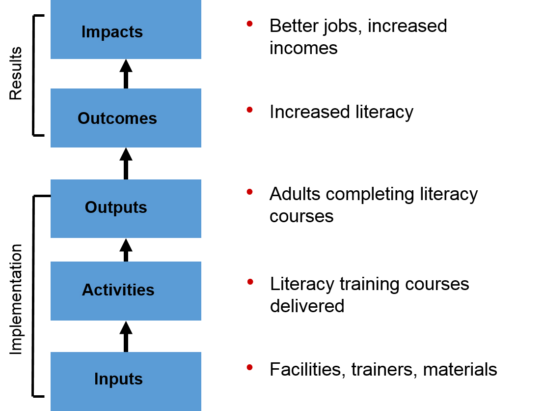 Theory of change