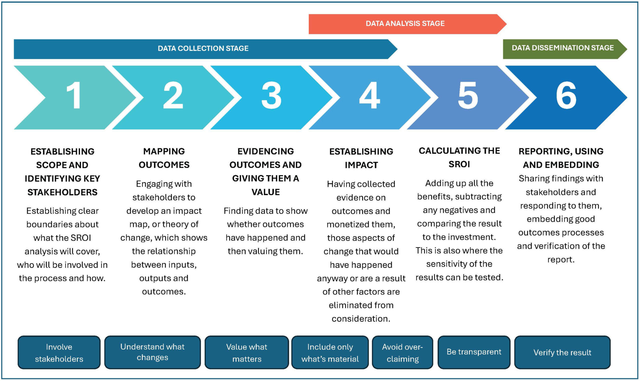 Measuring SROI metrics