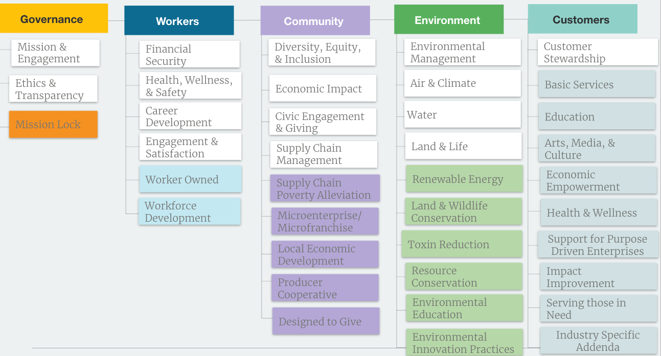 B Impact Assessment Structure