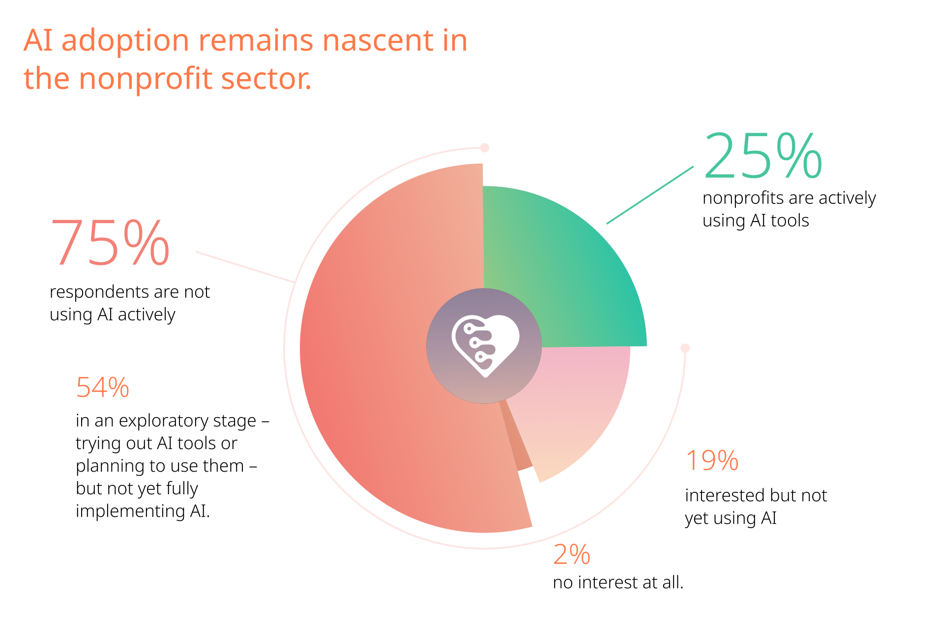 Pie chart visualizing AI demand and actual adoption in th esocial impact landscape