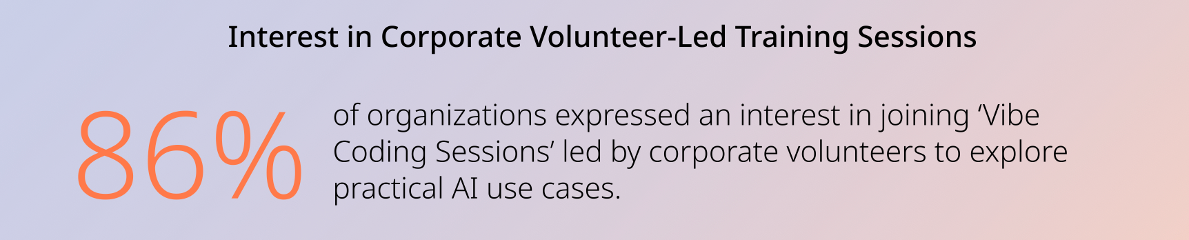 snapshot from Goodera's AI Literacy in Social Impact Report showing an 86% interest in corporate volunteering-led training sessions in AI.