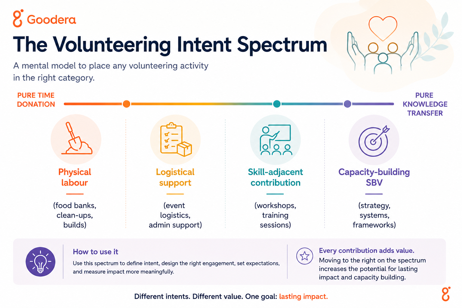 The Volunteering Intent Spectrum