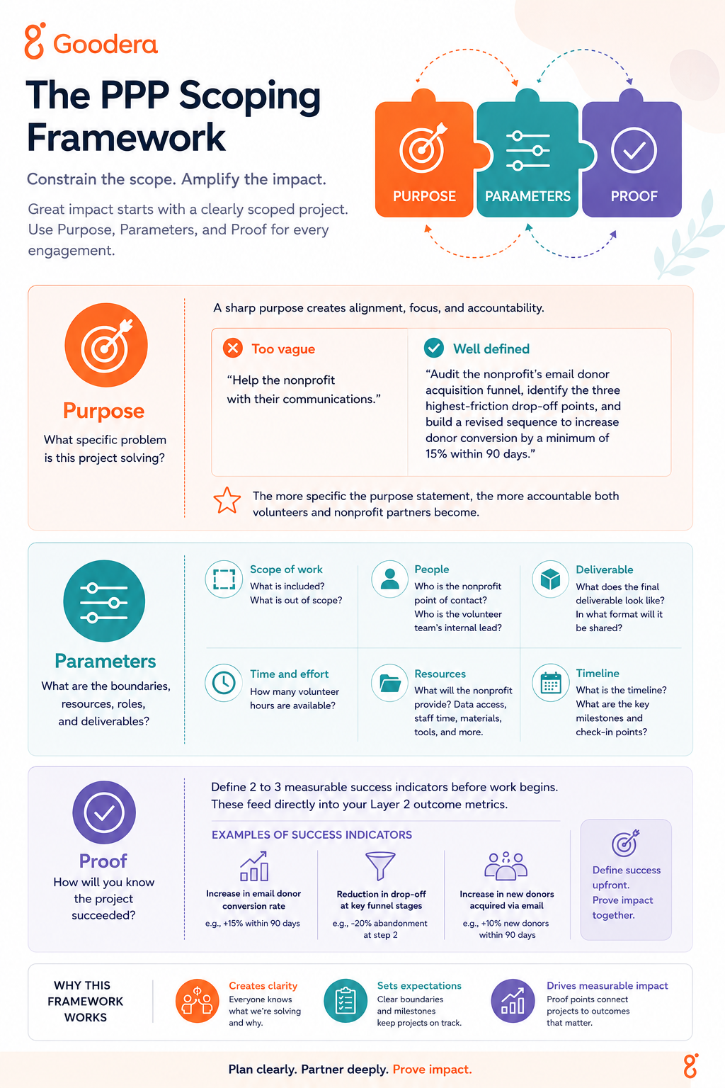 The PPP Scoping Framework