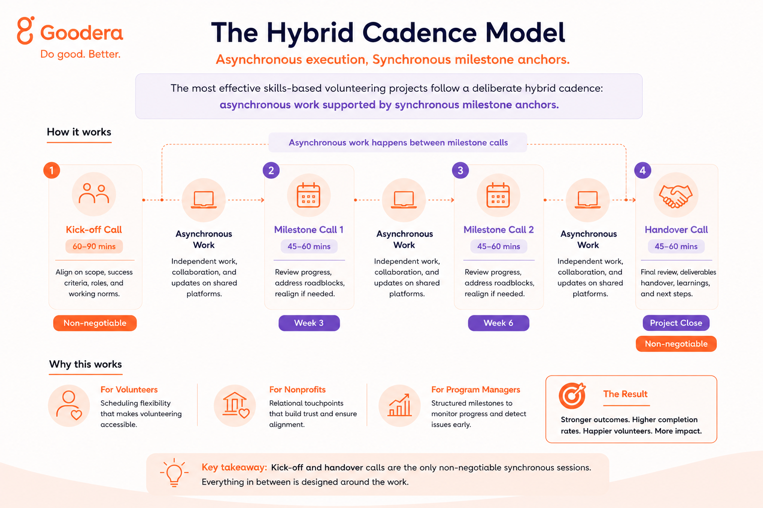 Goodera's The Hybrid Cadence Model