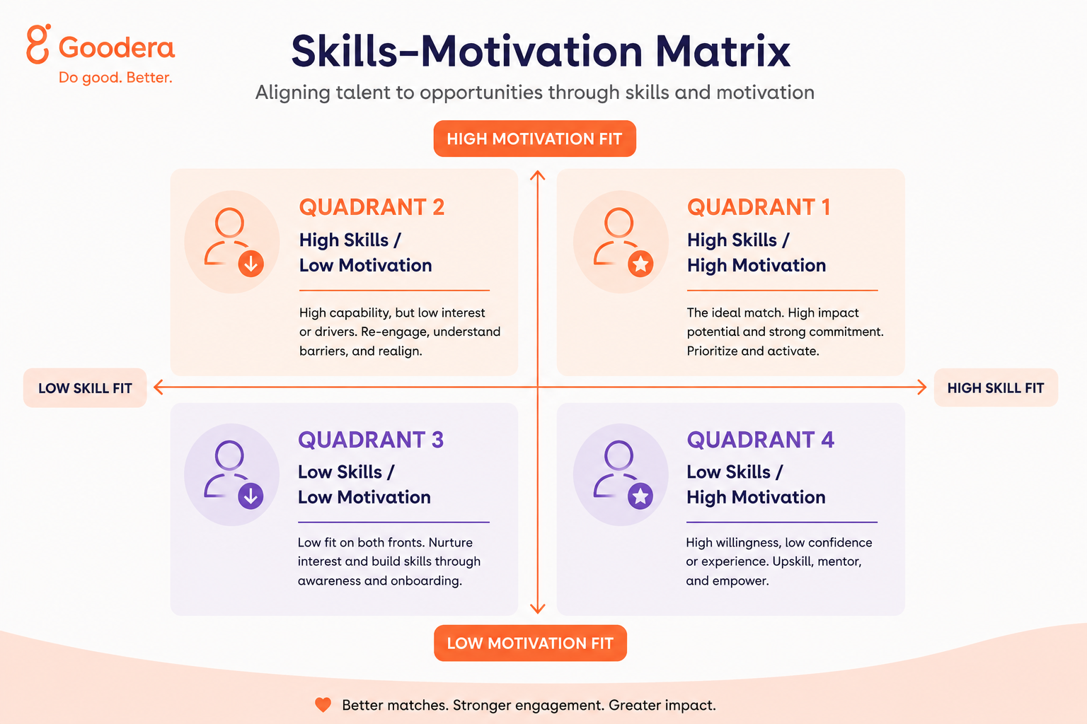 Skills-Motivation Matrix