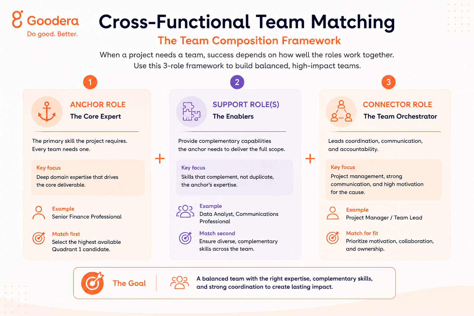 The Team Composition Framework