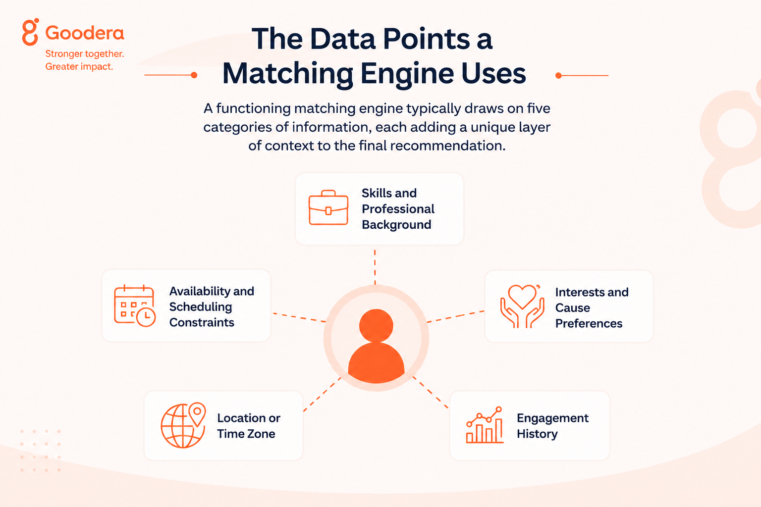Data signals used by a matching engine