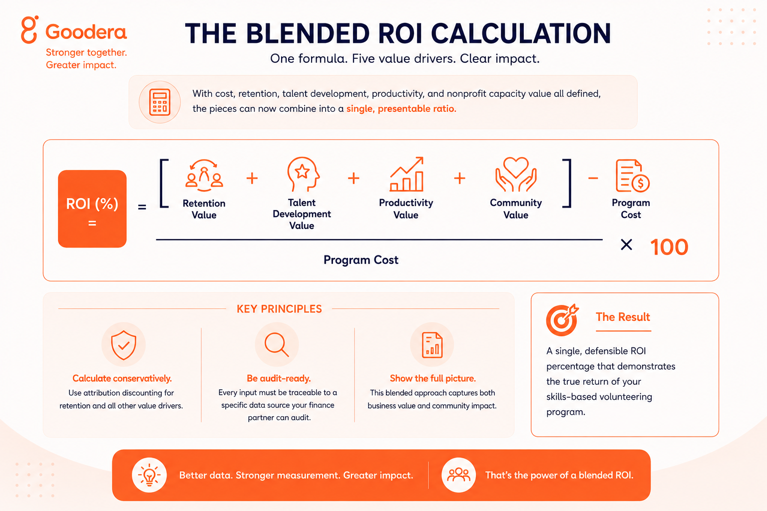Blended ROI calculation