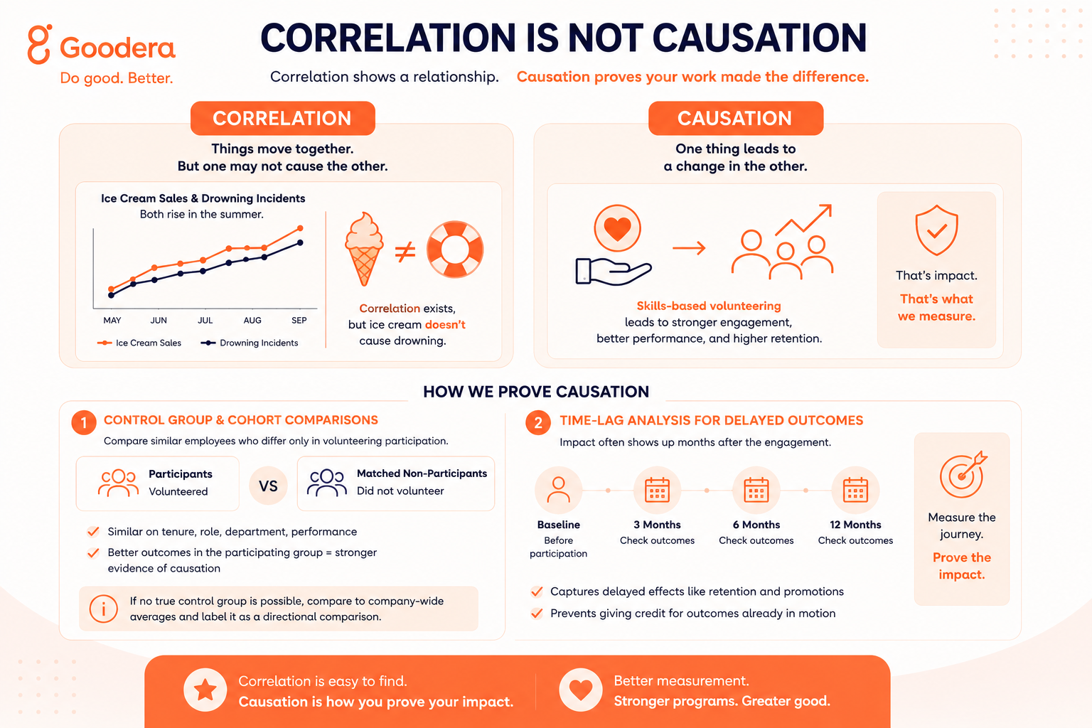 Correlation is not causation