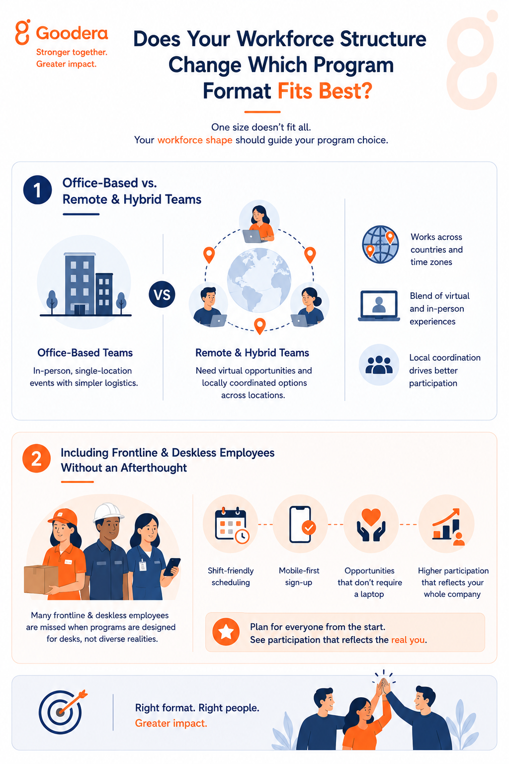 Workforce structures and program formats
