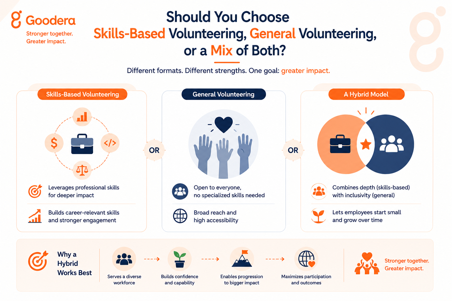 Types of volunteering formats to choose from