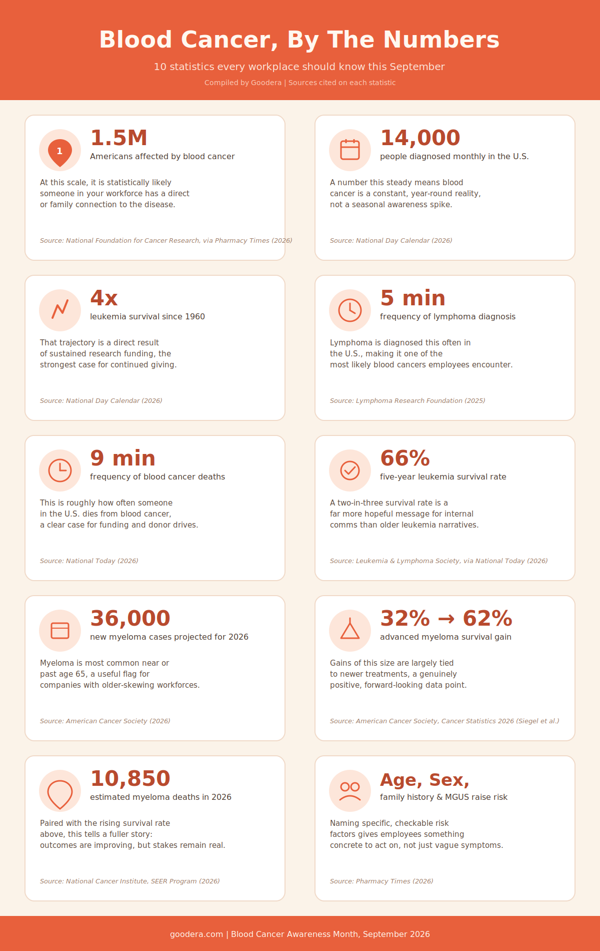 Blood cancer statistics that advocate the seriousness and need for Blood Cancer Awareness Month