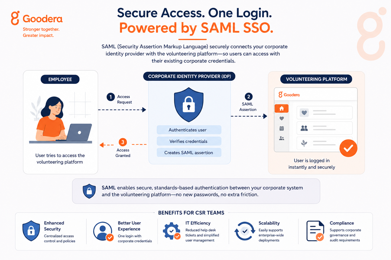 SAML Standard Powering Single Sign-On