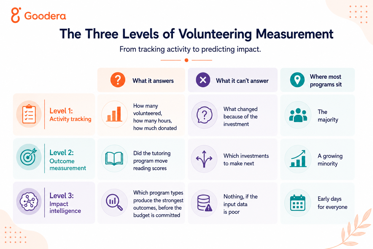 From tracking activity to predicting impact