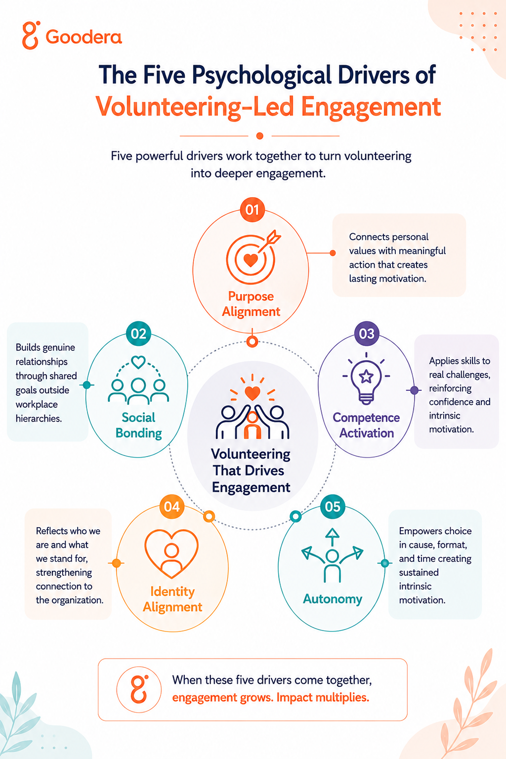 5 Drivers of Employee-Led Engagement