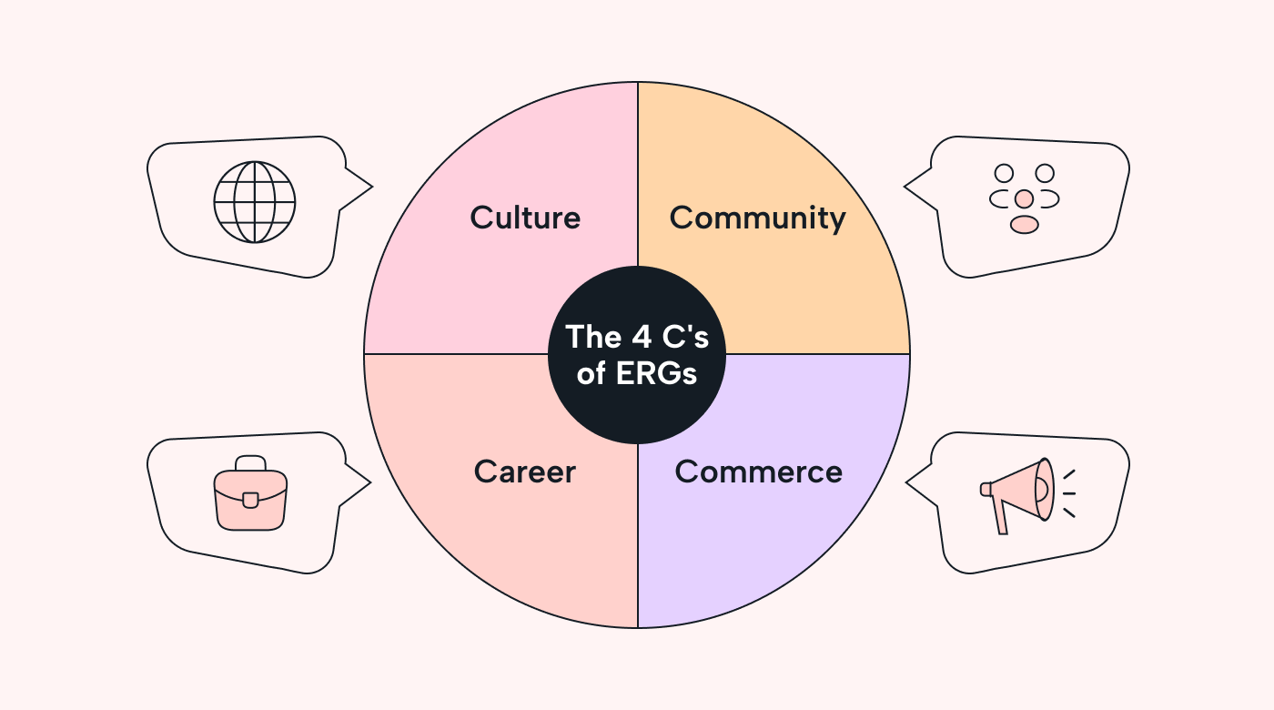 The 4 Cs of ERGs