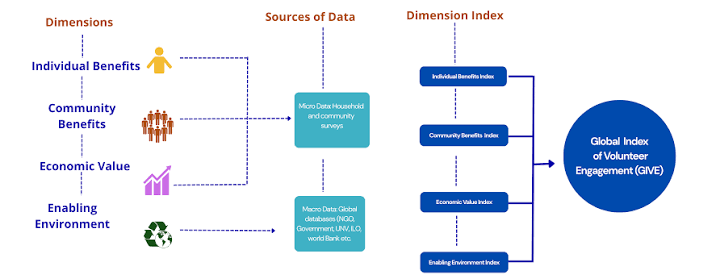 Aspects of GIVE Framework