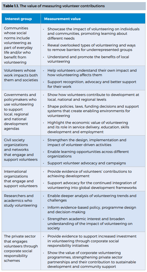 Value of measuring volunteer contributions