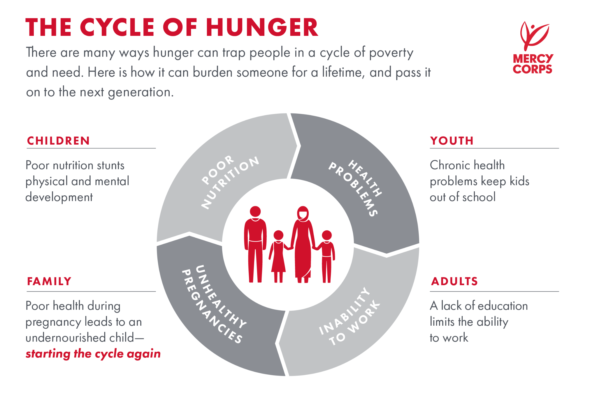 The Cycle of Hunger
