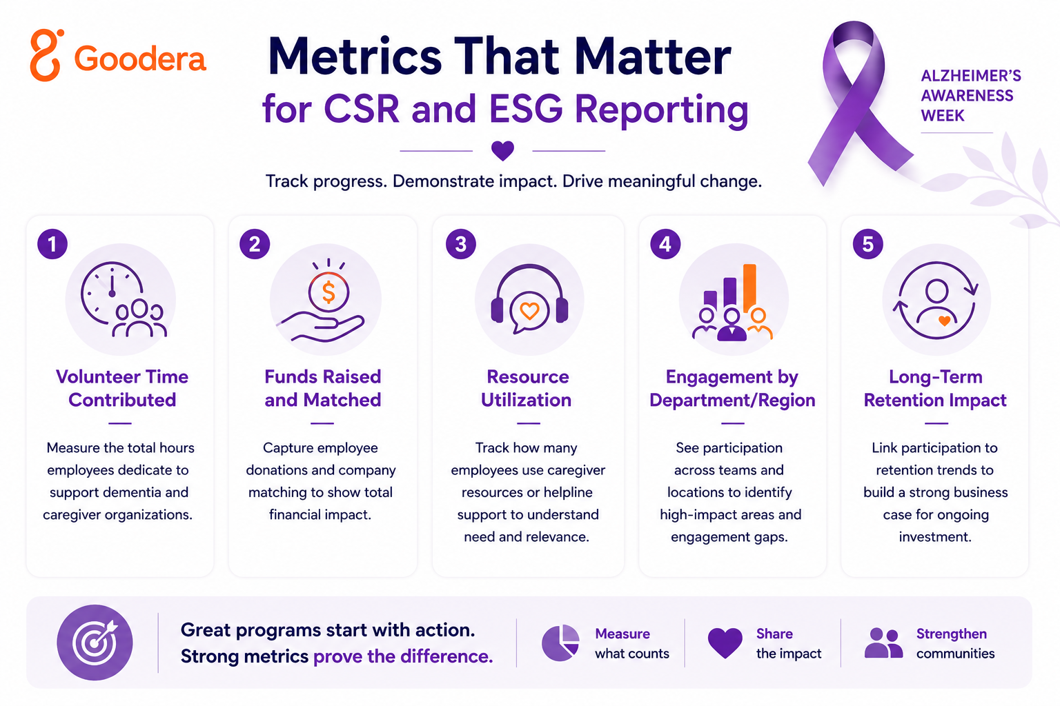 Metrics to track for Alzheimer's awareness week