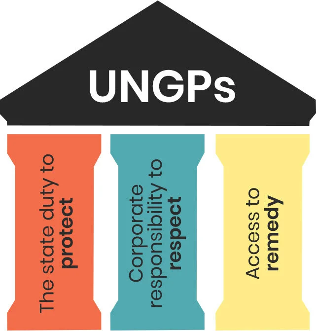 The 3 pillars of UN Guiding Principles on Business and Human Rights.