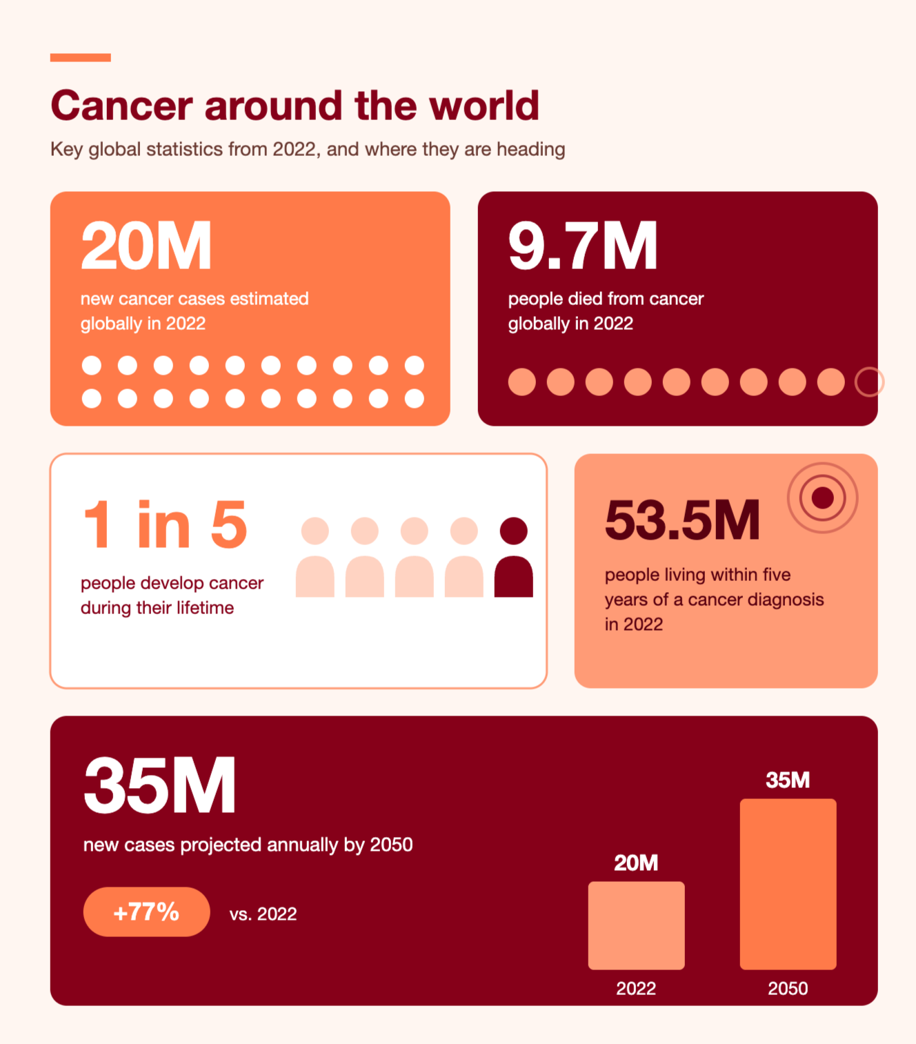 infographic with cancer statistics