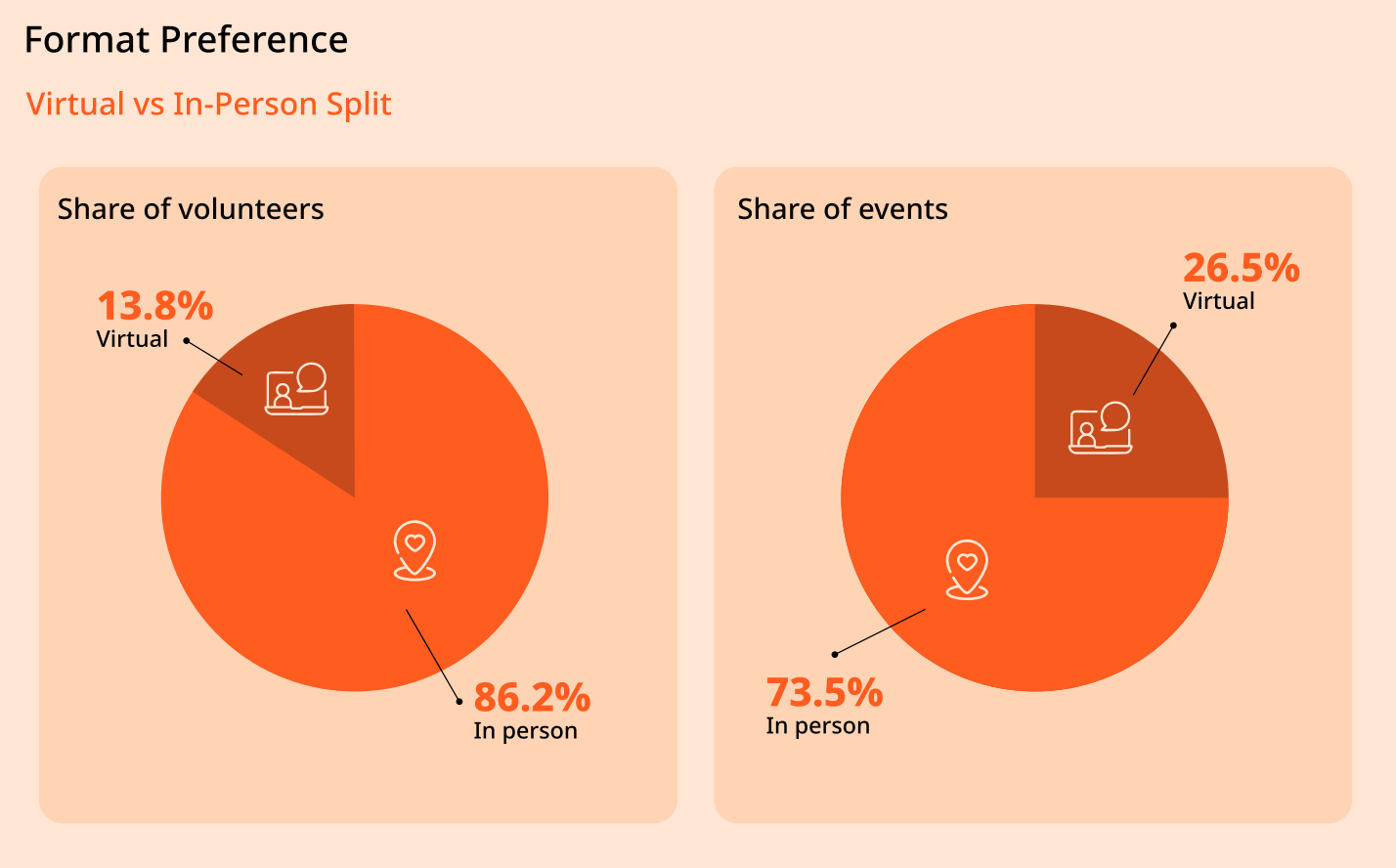 pie chart representing volunteer format preferences as per Goodera's VQ report.