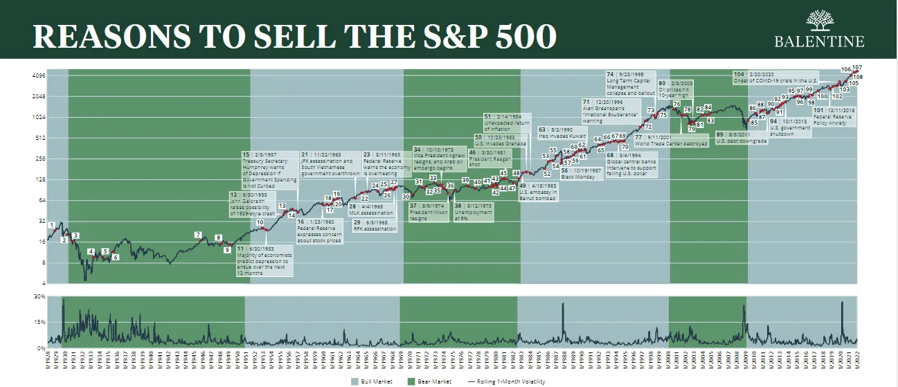 Chart with  reasons to sell out of the stock market over time
