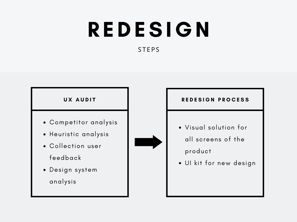 steps of the app redesign process