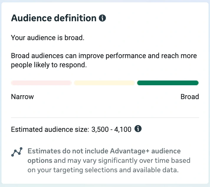 Meta Ads Audience definition interface showing a "Broad" audience meter and an estimated size of 3,500 - 4,100.