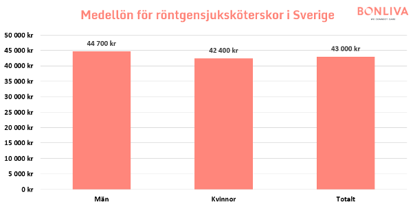 Grafer som visar statistik över genomsnittliga månadslöner för röntgensjuksköterskor i Sverige, fördelat över kön.