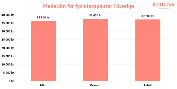 Grafer som visar statistik över genomsnittliga månadslöner för fysioterapeuter i Sverige, fördelat över kön.