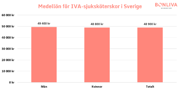 Grafer som visar statistik över genomsnittliga månadslöner för intensivvårdssjuksköterskor i Sverige, fördelat över olika kön.