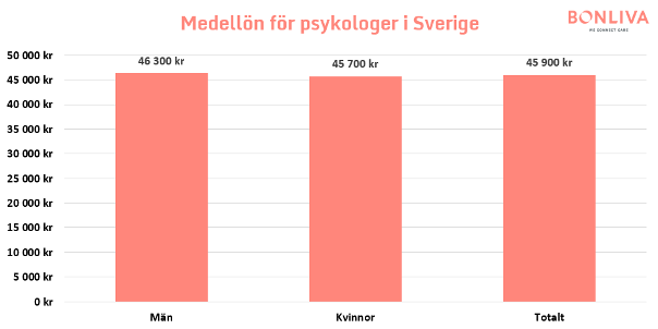 Grafer som visar statistik över genomsnittliga månadslöner för psykologer i Sverige, fördelat över olika kön.
