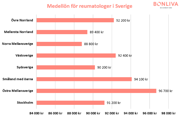 Grafer som visar statistik över genomsnittliga månadslöner för psykologer i Sverige, fördelat över olika geografiska regioner.