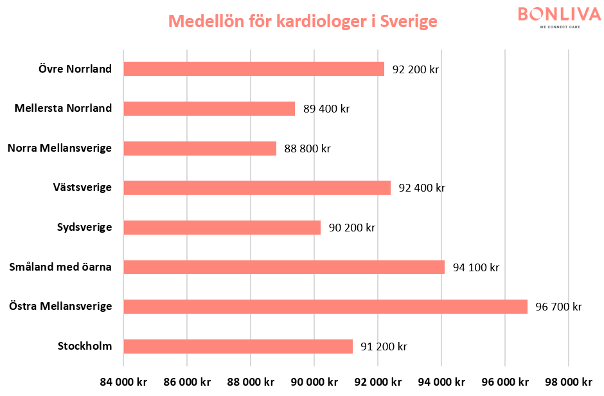 Grafer som visar statistik över genomsnittliga månadslöner för kardiologer i Sverige, fördelat över olika geografiska regioner.