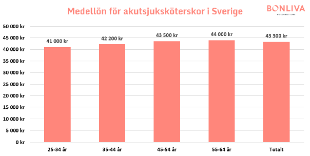 Grafer som visar statistik över genomsnittliga månadslöner för akutsjuksköterskor i Sverige, fördelat över olika åldersgrupper.