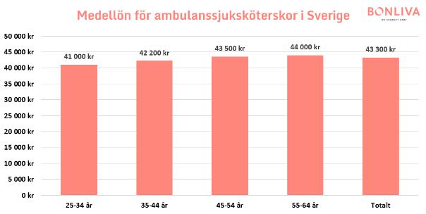 Grafersom visar statistik över genomsnittliga månadslöner för ambulanssjuksköterskori Sverige, fördelat över olika åldersgrupper.