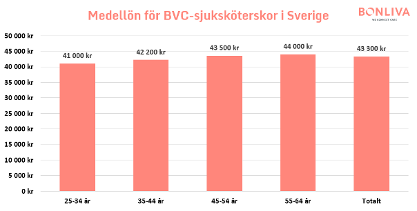 Grafer som visar statistik över genomsnittliga månadslöner för BVC-sjuksköterskor i Sverige, fördelat över olika åldersgrupper.