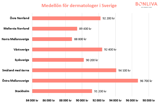 Grafer som visar statistik över genomsnittliga månadslöner för dermatologer i Sverige, fördelat över olika delar av landet.