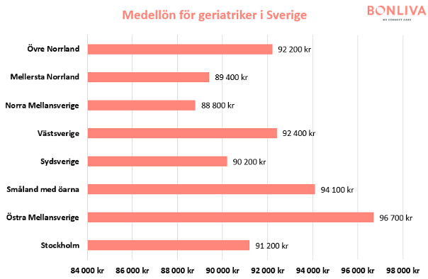 Grafer som visar statistik över genomsnittliga månadslöner för geriatriker i Sverige, fördelat över olika delar av landet.