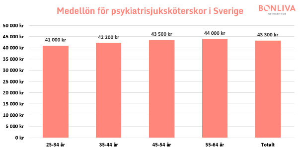 Grafer som visar statistik över genomsnittliga månadslöner för psykiatrisjuksköterskor i Sverige, fördelat över olika åldersgrupper.