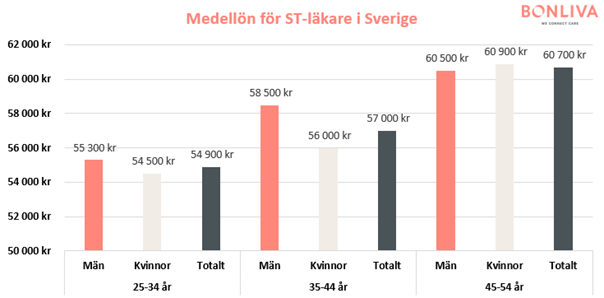 Grafer som visar statistik över genomsnittliga månadslöner för ST-läkare i Sverige, fördelat över olika delar av landet.