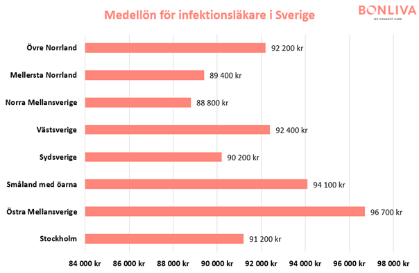 Grafer som visar statistik över genomsnittliga månadslöner för infektionsläkare i Sverige, fördelat över olika delar av landet.