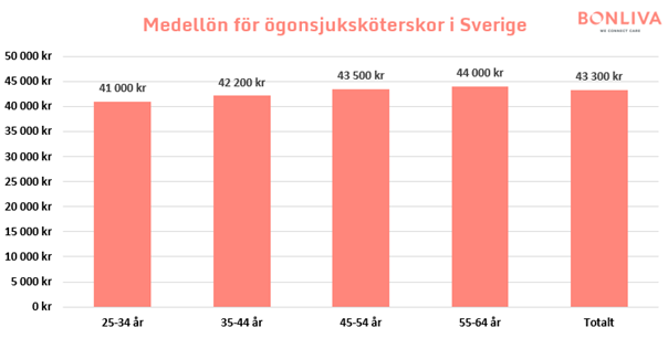 Grafer som visar statistik över genomsnittliga månadslöner för ögonsjuksköterskor i Sverige, fördelat över olika åldrar.