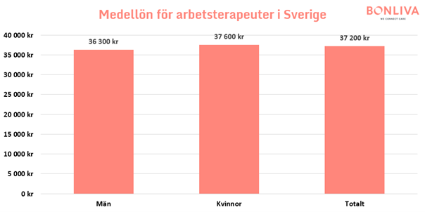 Grafer som visar statistik över genomsnittliga månadslöner för arbetsterapeuter i Sverige, fördelat över kön