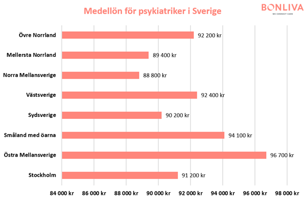 Grafer som visar statistik över genomsnittliga månadslöner för psykiatriker i Sverige, fördelat över olika delar av landet.